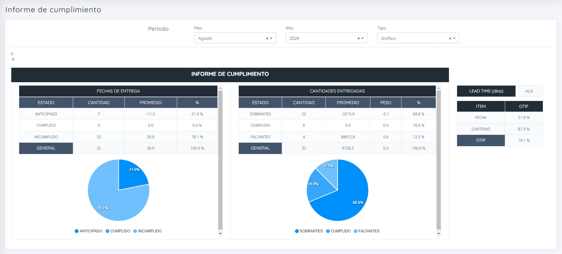 Módulo Informe Cumplimiento del ERP NetXus